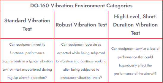  A description of each of the tests specific to DO-160 vibration testing