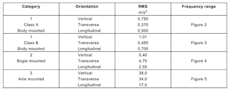 EN-61373-Vibration-Test-severity-and-frequency-range-for-functional-random-vibration-tests