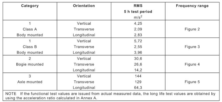 EN 61373 Vibration Test severity and frequency range