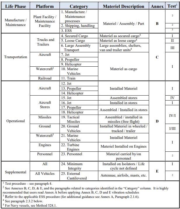 MIL STD 810  Vibration testing  environment category table