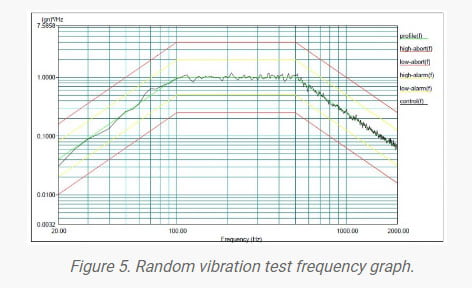 Random vibration test frequency graph