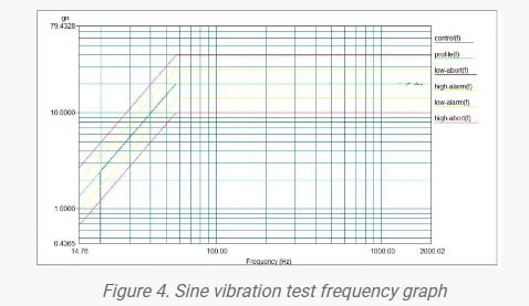 Sine vibration test frequency graph