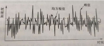 A wideband vibration resistance test time history