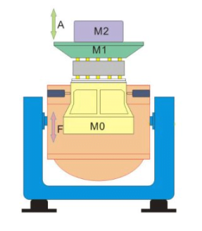 Electrodynamic shaker working principle