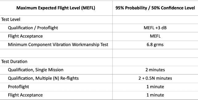 NASA-STD-7002B dynamic vibration testing