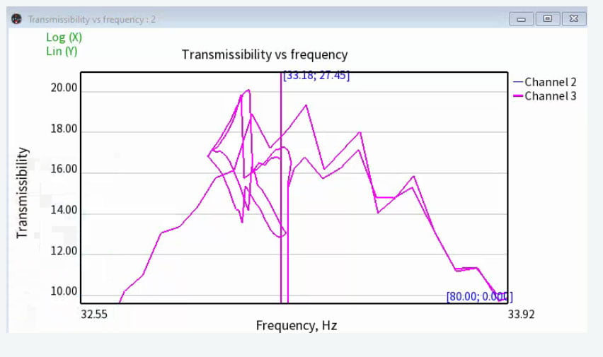 Resonance dwell and tracking in RULA software 