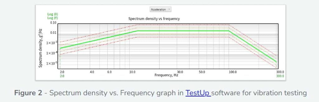 In contrast to sinusoidal testing, with random testing we can obtain a representation of all frequencies of objects within a specified range. This representation is usually given in the form of PSD (Power spectral density) and frequency plots.