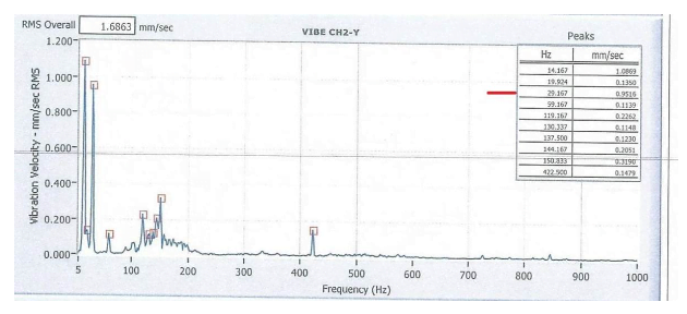 Y axis Pump Vibration Testing parameter