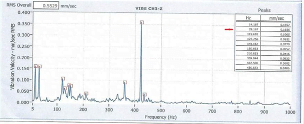 Z Axis  Pump Vibration Test parameter