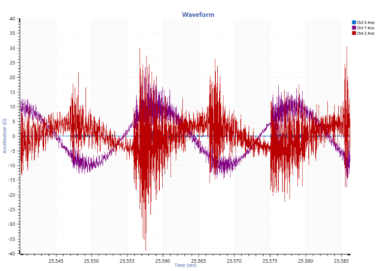 Fastener vibration test resonance frequency