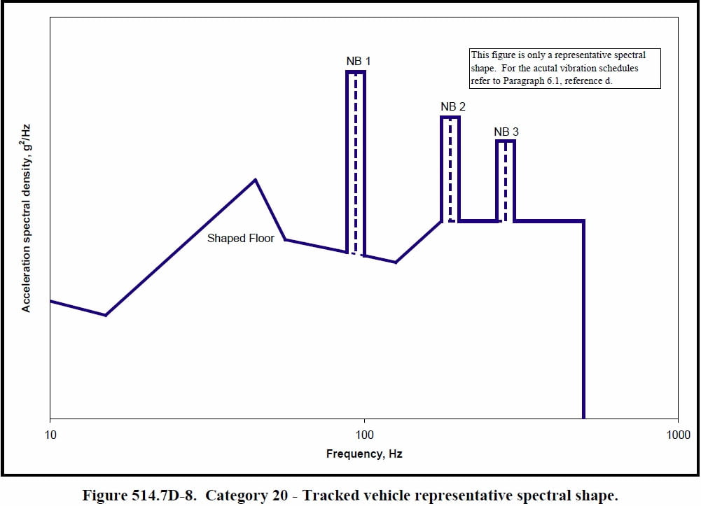 Tracked vehicle representative spectral shape