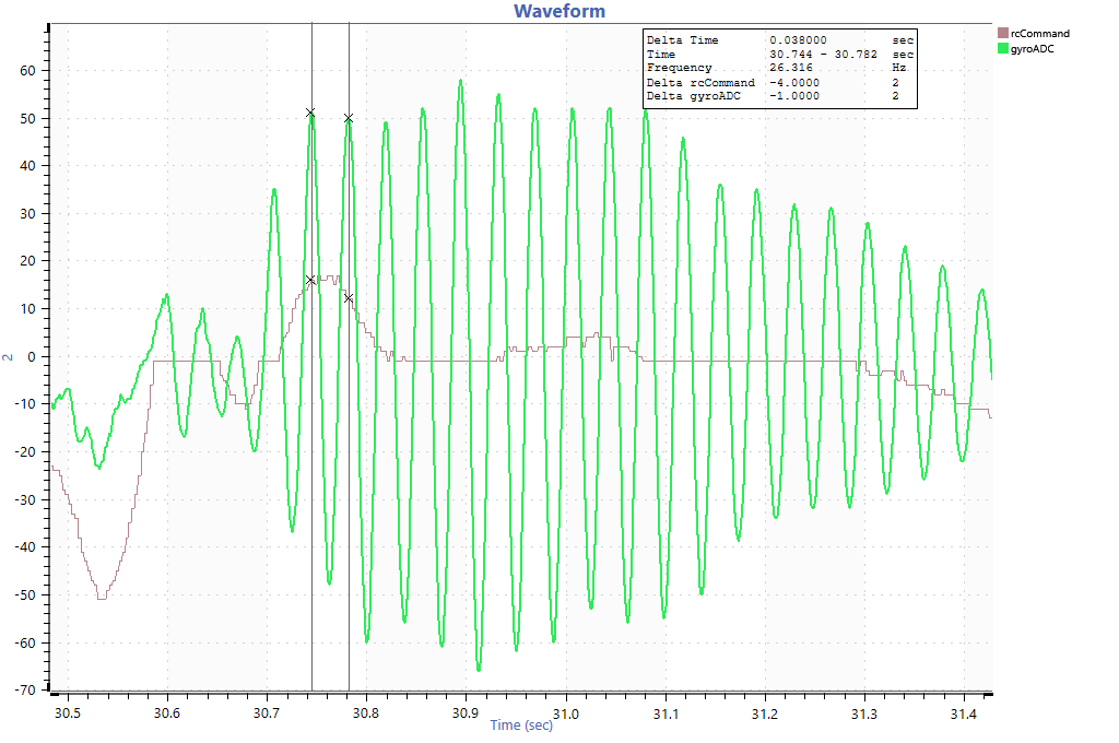 Use the incremental cursor to determine the frequency of the oscillation